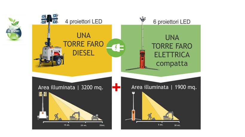 Vantaggi TorriFaro LED collegabili gruppoemac